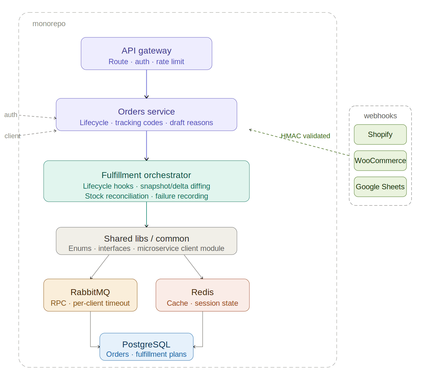 Orders Microservice preview